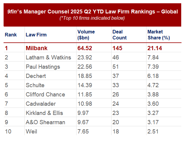 2025 1H CLO Rankings